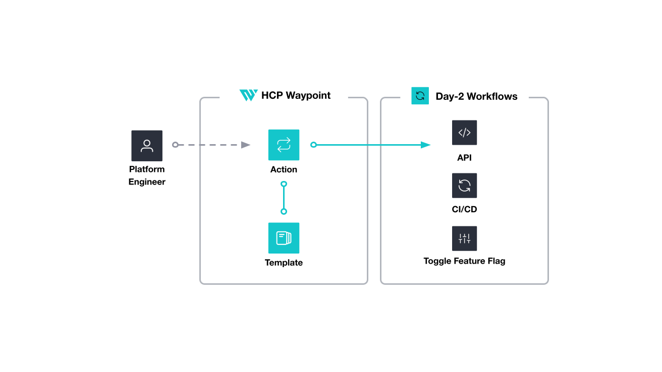 Platform engineers create actions and assign them to templates and applications. These actions interact with upstream APIs to perform ongoing day 2 operations.